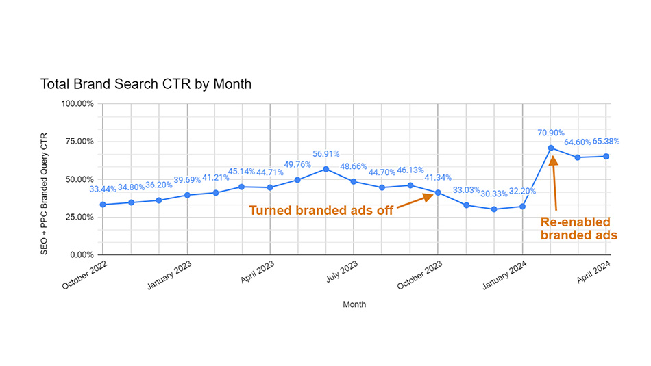 Dovresti fare Google Ads sul tuo brand? [CASO REALE]